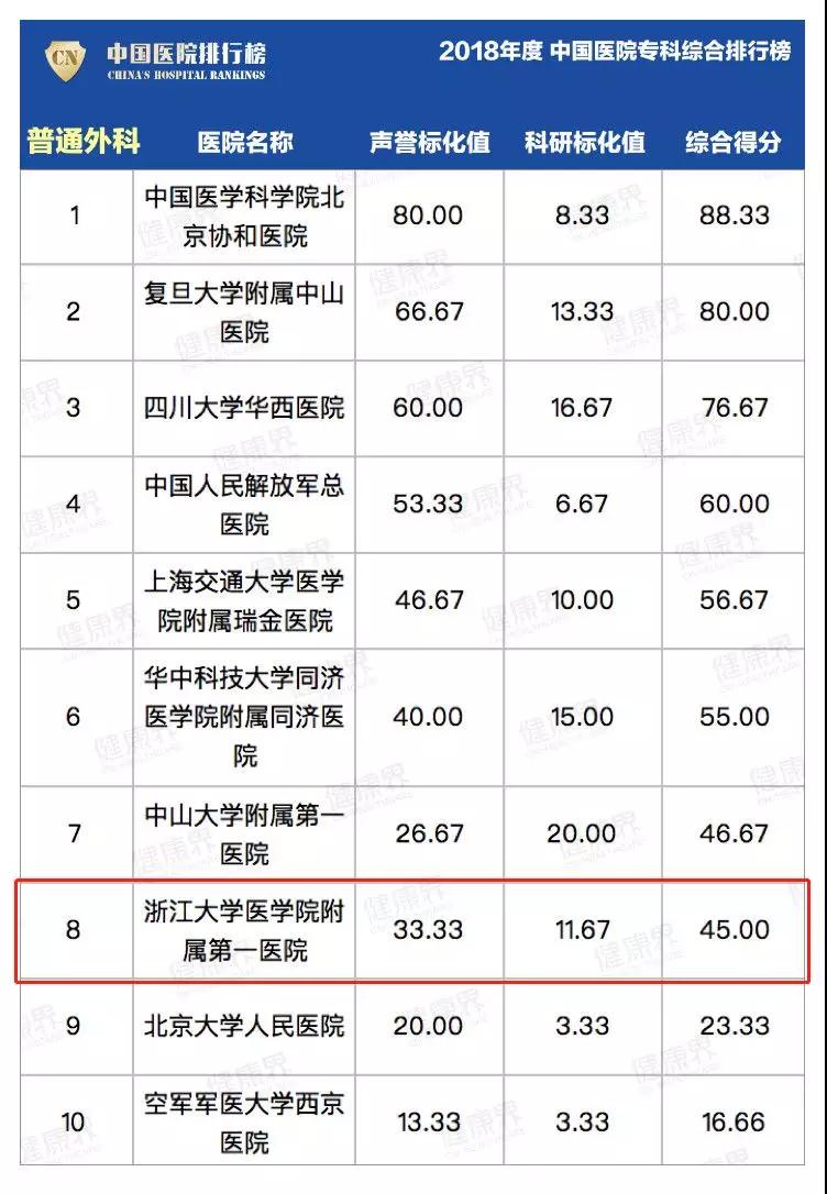 医院排行榜浙大一院综合排名全国第14,华东第3,浙江第一,6大专科进入