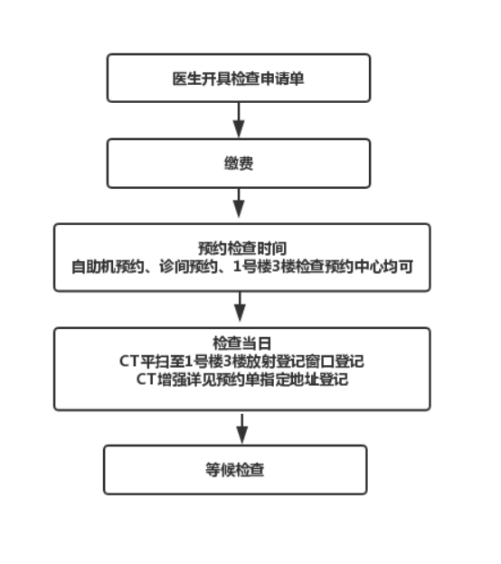 一, ct(计算机x线断层摄影检查) 检查流程